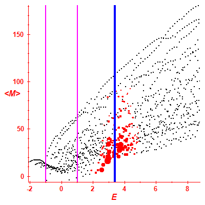 Peres lattice <M>
